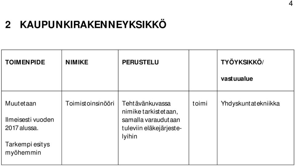 Tarkempi esitys Toimistoinsinööri Tehtävänkuvassa