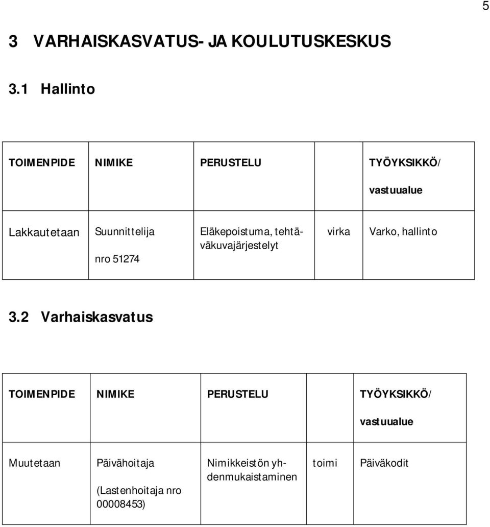 tehtäväkuvajärjestelyt Varko, hallinto 3.