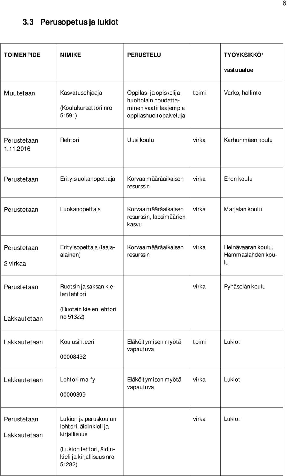 Erityisopettaja (laajaalainen) Korvaa määräaikaisen resurssin Heinävaaran koulu, Hammaslahden koulu Ruotsin ja saksan kielen lehtori Pyhäselän koulu (Ruotsin kielen lehtori no 51322) Koulusihteeri