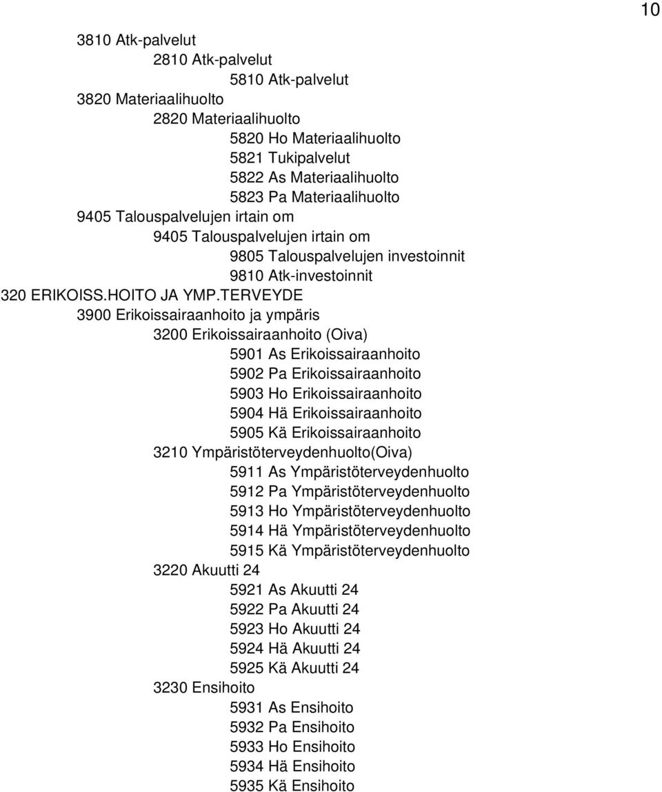 TERVEYDE 3900 Erikissairaanhit ja ympäris 3200 Erikissairaanhit (Oiva) 5901 As Erikissairaanhit 5902 Pa Erikissairaanhit 5903 H Erikissairaanhit 5904 Hä Erikissairaanhit 5905 Kä Erikissairaanhit 3210