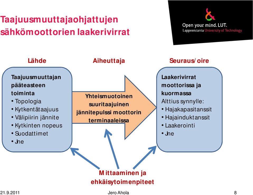 Yhteismuotoinen suuritaajuinen jännitepulssi moottorin terminaaleissa Seuraus/oire Laakerivirrat