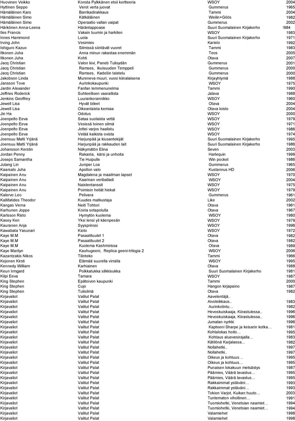 984 Iles Francis Innes Hammond Irving John Ishiguro Kazuo Itkonen Juha Itkonen Juha Jacq Christian Jacq Christian Jacq Christian Jakobson Linda Vakain tuumin ja harkiten Luola Vesimies Silmissä