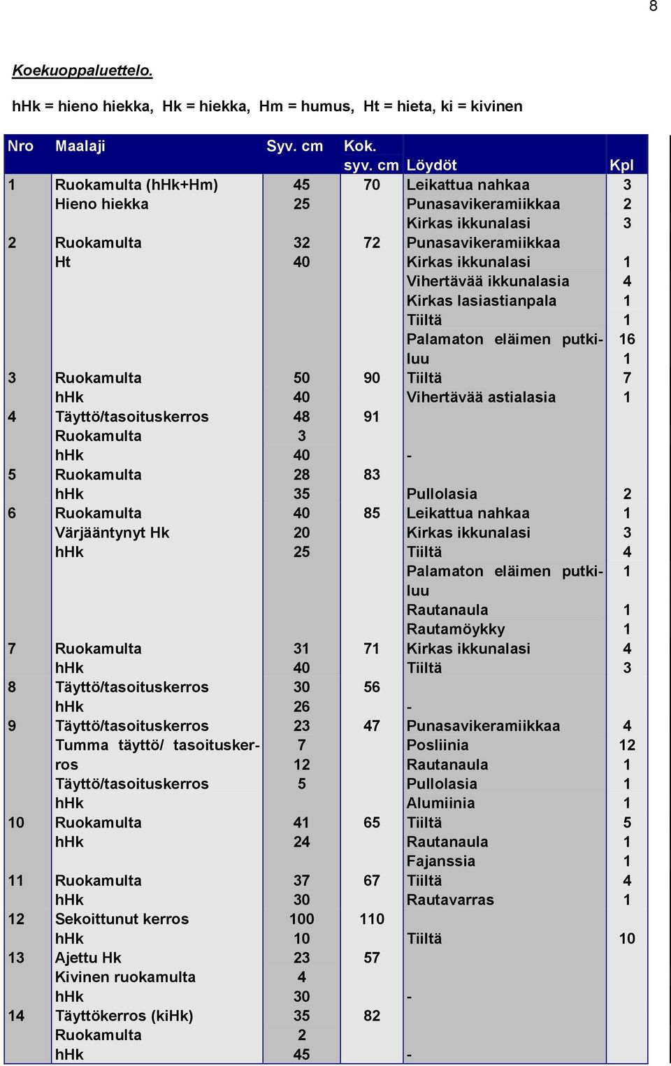 tasoituskerros Täyttö/tasoituskerros 0 Sekoittunut kerros Ajettu Kivinen ruokamulta 4 Täyttökerros (ki) 50 48 8 5 0 5 0 6 7 5 4 4 7 0 00 0 4 0 5 7 Punasavikeramiikkaa Kirkas ikkunalasi Vihertävää