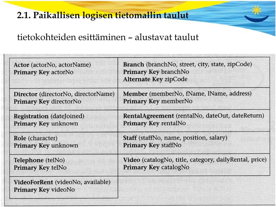 taulut tietokohteiden