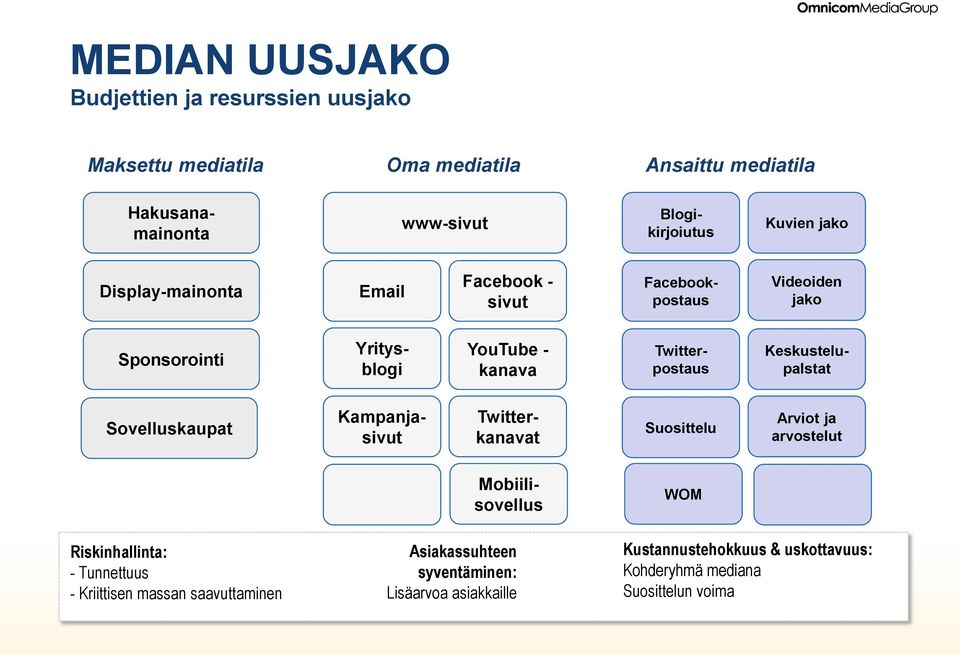Keskustelupalstat Sovelluskaupat Kampanjasivut Twitterkanavat Suosittelu Arviot ja arvostelut Mobiilisovellus WOM Riskinhallinta: - Tunnettuus -