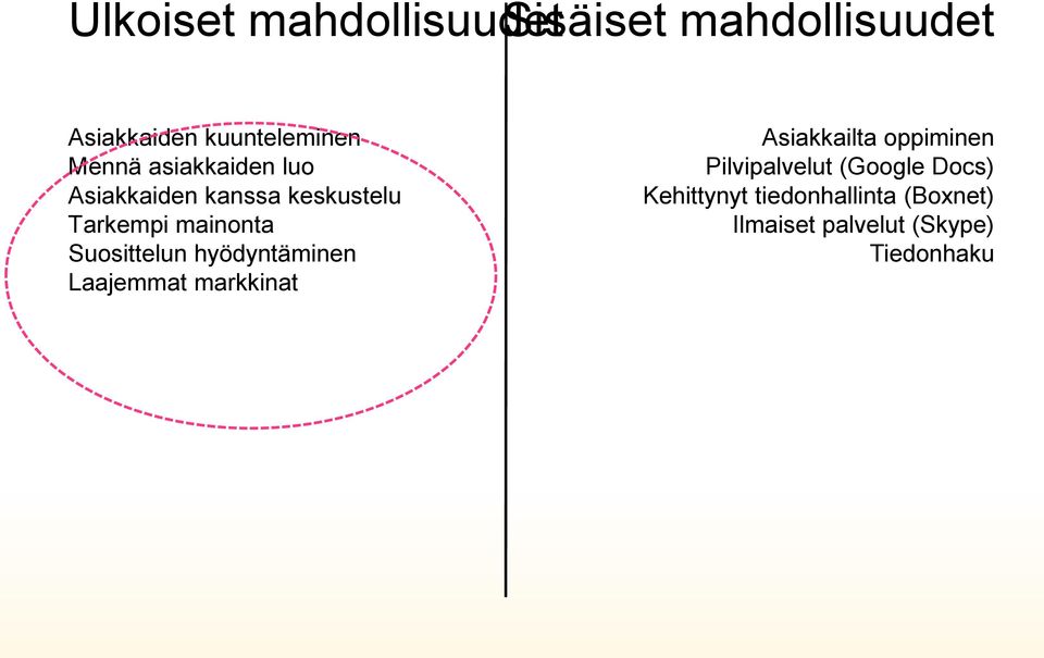 Suosittelun hyödyntäminen Laajemmat markkinat Asiakkailta oppiminen