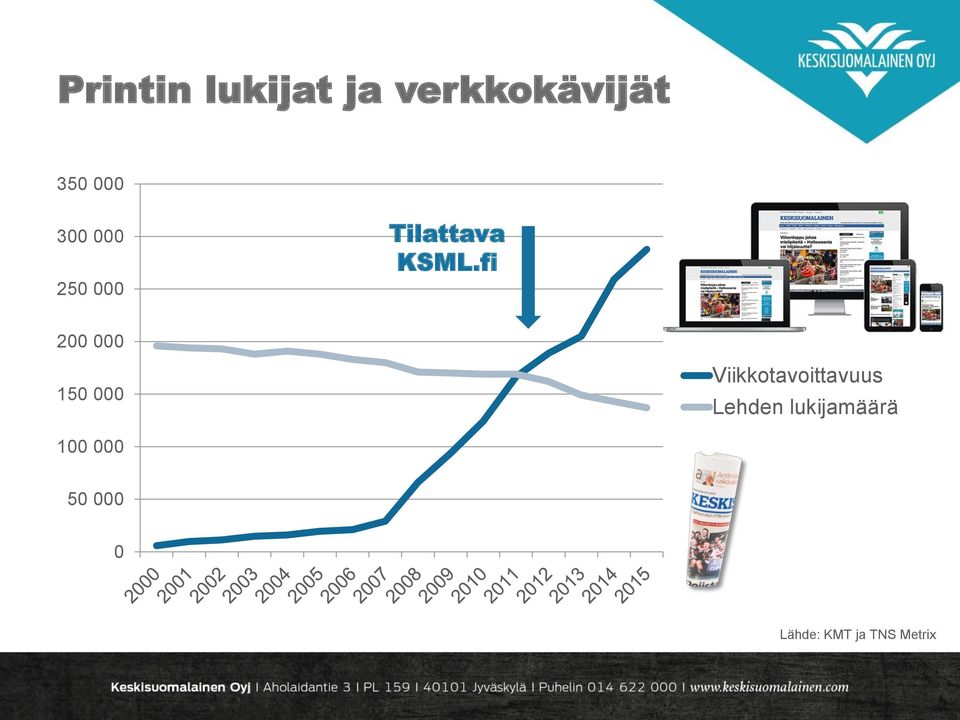 fi 200 000 150 000 Viikkotavoittavuus