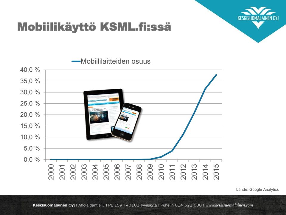 fi:ssä 40,0 % 35,0 % 30,0 % 25,0 % 20,0 % 15,0 % 10,0