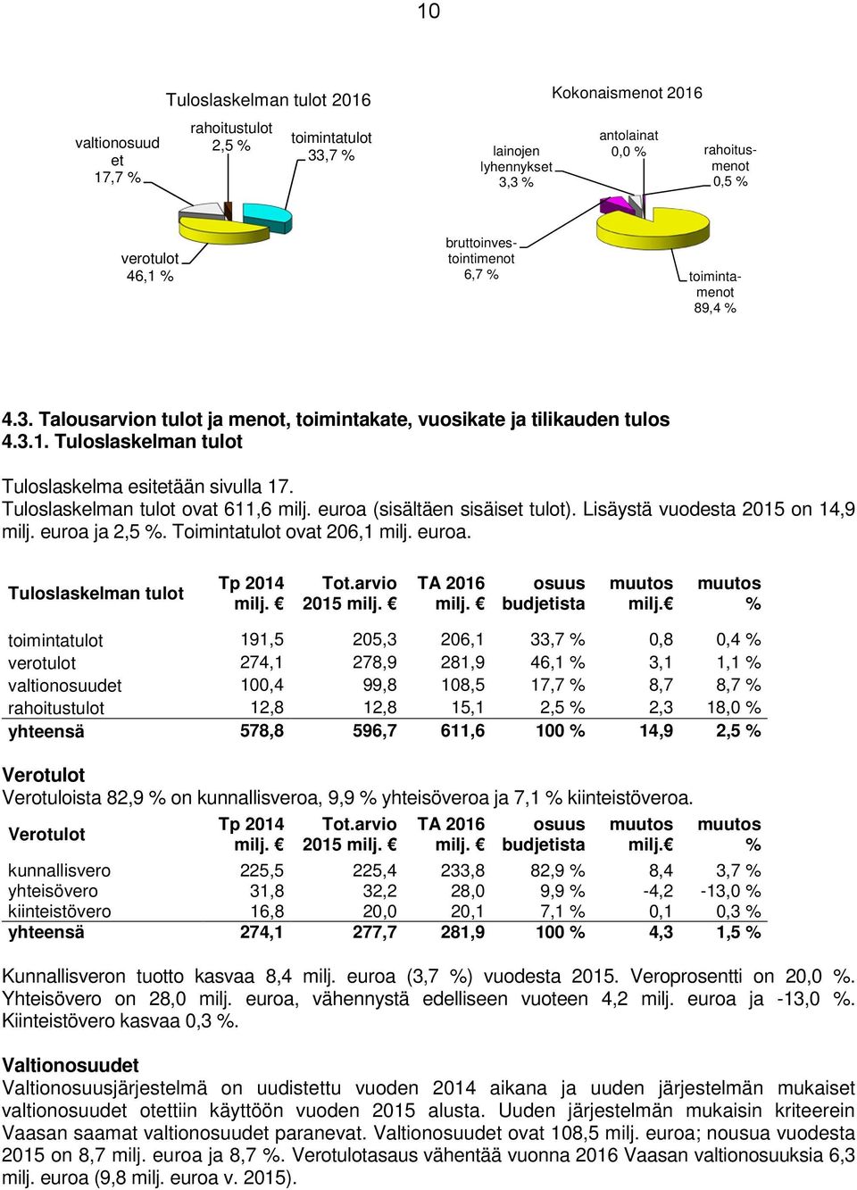 Tuloslaskelman tulot ovat 611,6 milj. euroa (sisältäen sisäiset tulot). Lisäystä vuodesta 2015 on 14,9 milj. euroa ja 2,5 %. Toimintatulot ovat 206,1 milj. euroa. Tuloslaskelman tulot Tp 2014 milj.