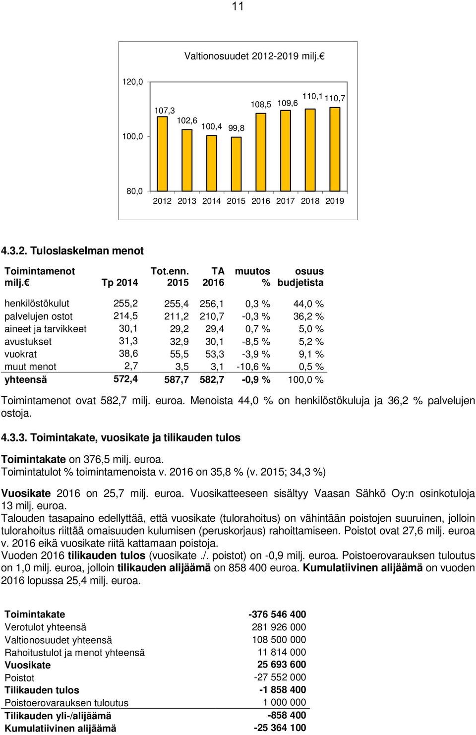 31,3 32,9 30,1-8,5 % 5,2 % vuokrat 38,6 55,5 53,3-3,9 % 9,1 % muut menot 2,7 3,5 3,1-10,6 % 0,5 % yhteensä 572,4 587,7 582,7-0,9 % 100,0 % Toimintamenot ovat 582,7 milj. euroa.