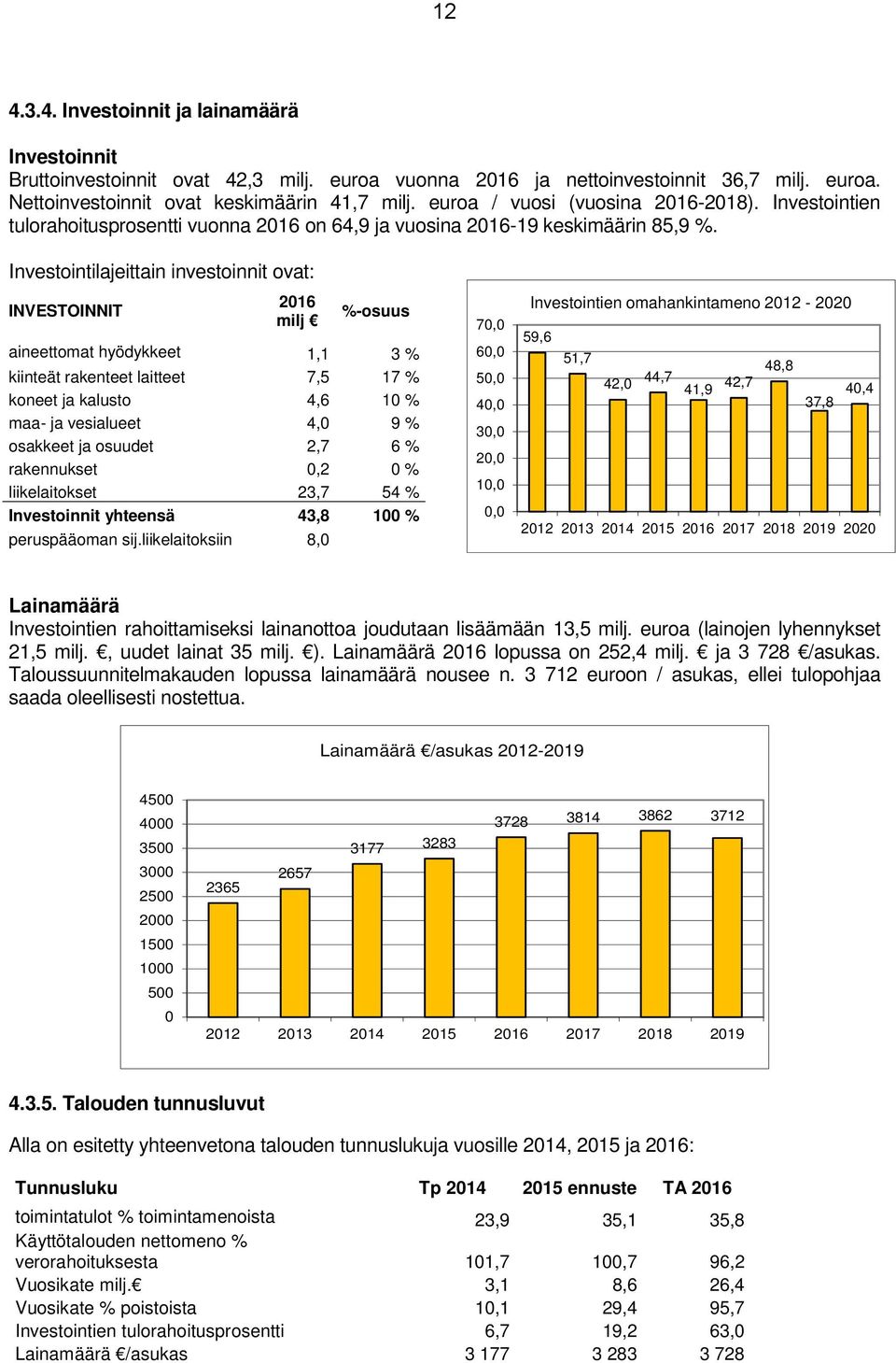 Investointilajeittain investoinnit ovat: INVESTOINNIT 2016 milj %-osuus aineettomat hyödykkeet 1,1 3 % kiinteät rakenteet laitteet 7,5 17 % koneet ja kalusto 4,6 10 % maa- ja vesialueet 4,0 9 %