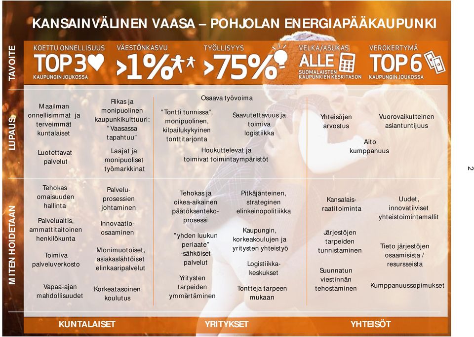 Palveluprosessien johtaminen Innovaatioosaaminen Monimuotoiset, asiakaslähtöiset elinkaaripalvelut Korkeatasoinen koulutus Tontti tunnissa, monipuolinen, kilpailukykyinen tonttitarjonta