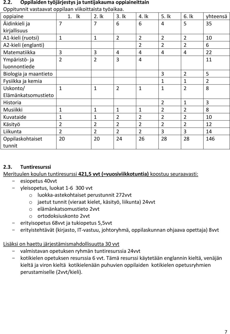 maantieto 3 2 5 Fysiikka ja kemia 1 1 2 Uskonto/ 1 1 2 1 1 2 8 Elämänkatsomustieto Historia 2 1 3 Musiikki 1 1 1 1 2 2 8 Kuvataide 1 1 2 2 2 2 10 Käsityö 2 2 2 2 2 2 12 Liikunta 2 2 2 2 3 3 14