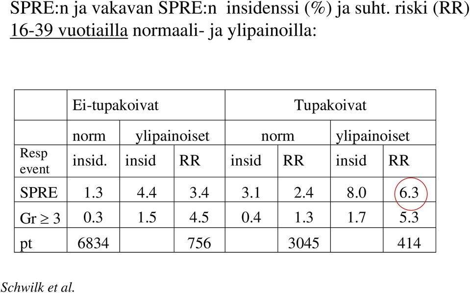 Tupakoivat Resp event norm ylipainoiset norm ylipainoiset insid.