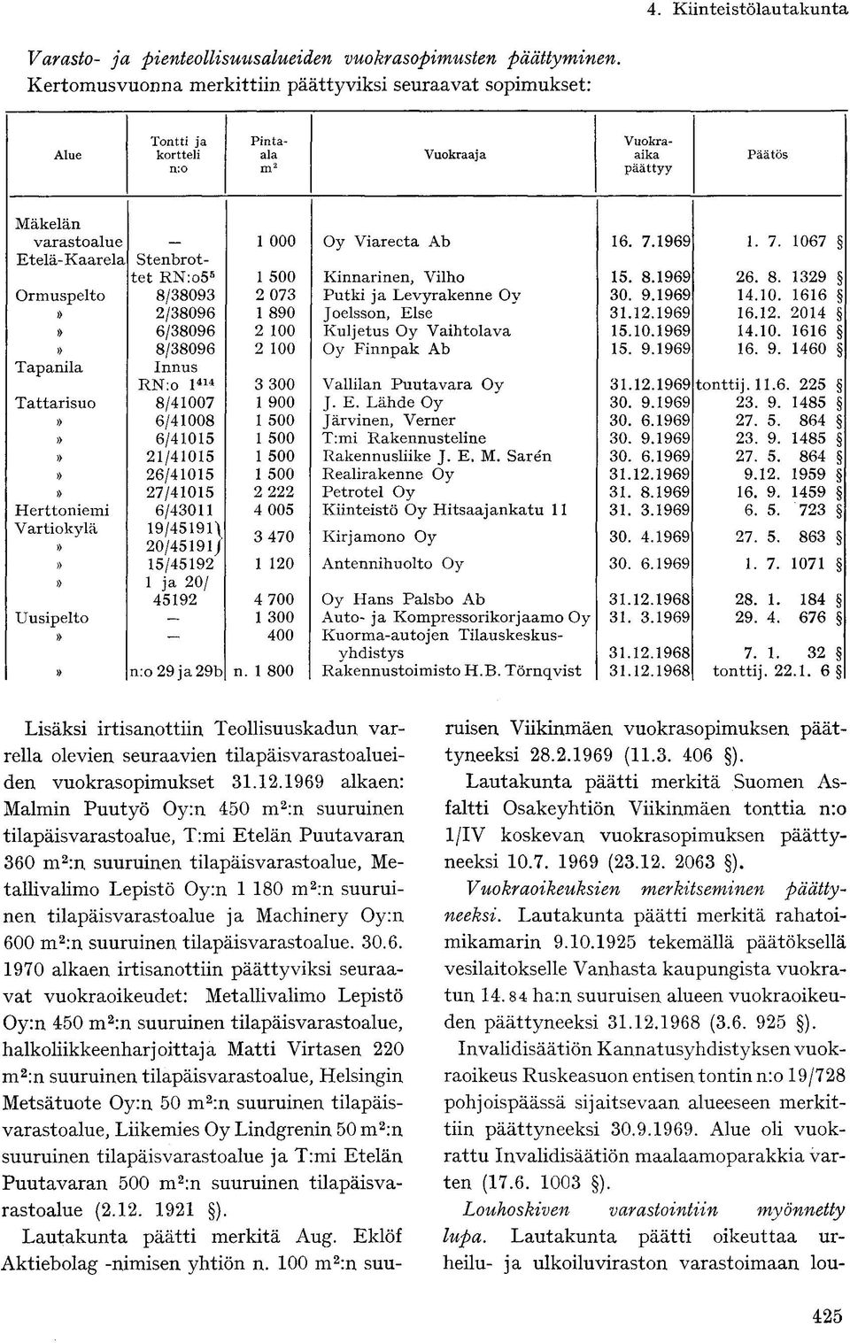 1969 1. 7. 1067 Etelä-Kaarela Stenbrottet RN:o5 5 1 500 Kinnarinen, Vilho 15. 8.1969 26. 8. 1329 Ormuspelto 8/38093 2 073 Putki ja Levyrakenne Oy 30. 9.1969 14.10. 1616» 2/38096 1 890 Joelsson, Else 31.