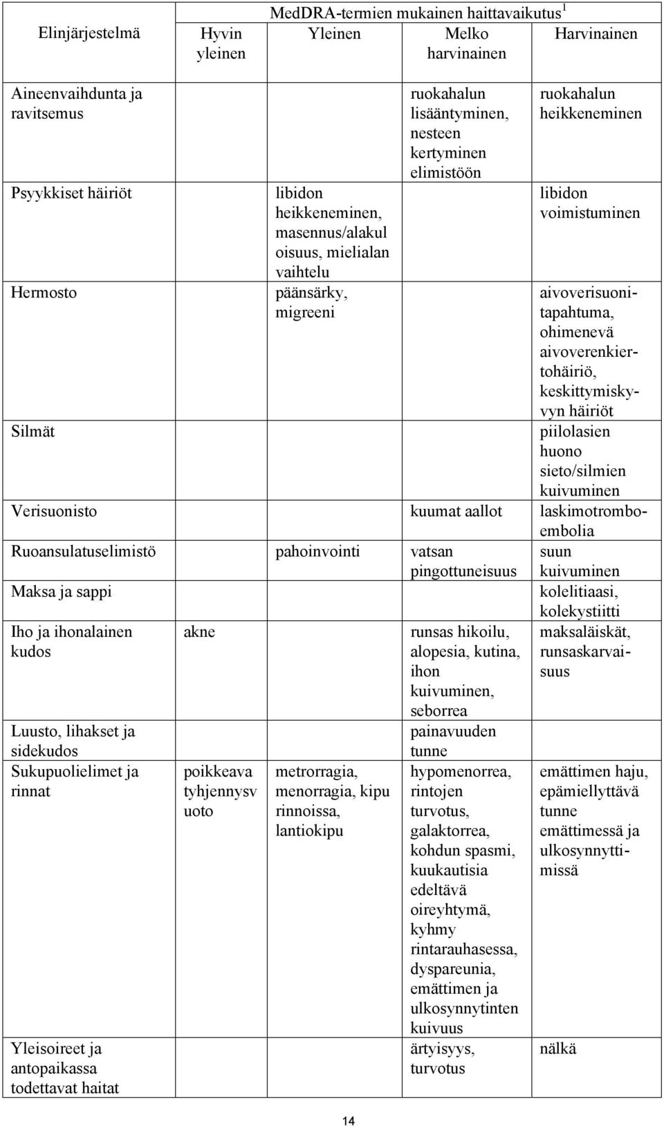 ohimenevä aivoverenkiertohäiriö, keskittymiskyvyn häiriöt piilolasien huono sieto/silmien kuivuminen Verisuonisto kuumat aallot laskimotromboembolia Ruoansulatuselimistö pahoinvointi vatsan