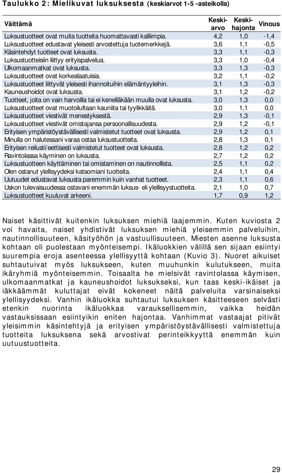 3,3 1,0-0,4 Ulkomaanmatkat ovat luksusta. 3,3 1,3-0,3 Luksustuotteet ovat korkealaatuisia. 3,2 1,1-0,2 Luksustuotteet liittyvät yleisesti ihannoituihin elämäntyyleihin.