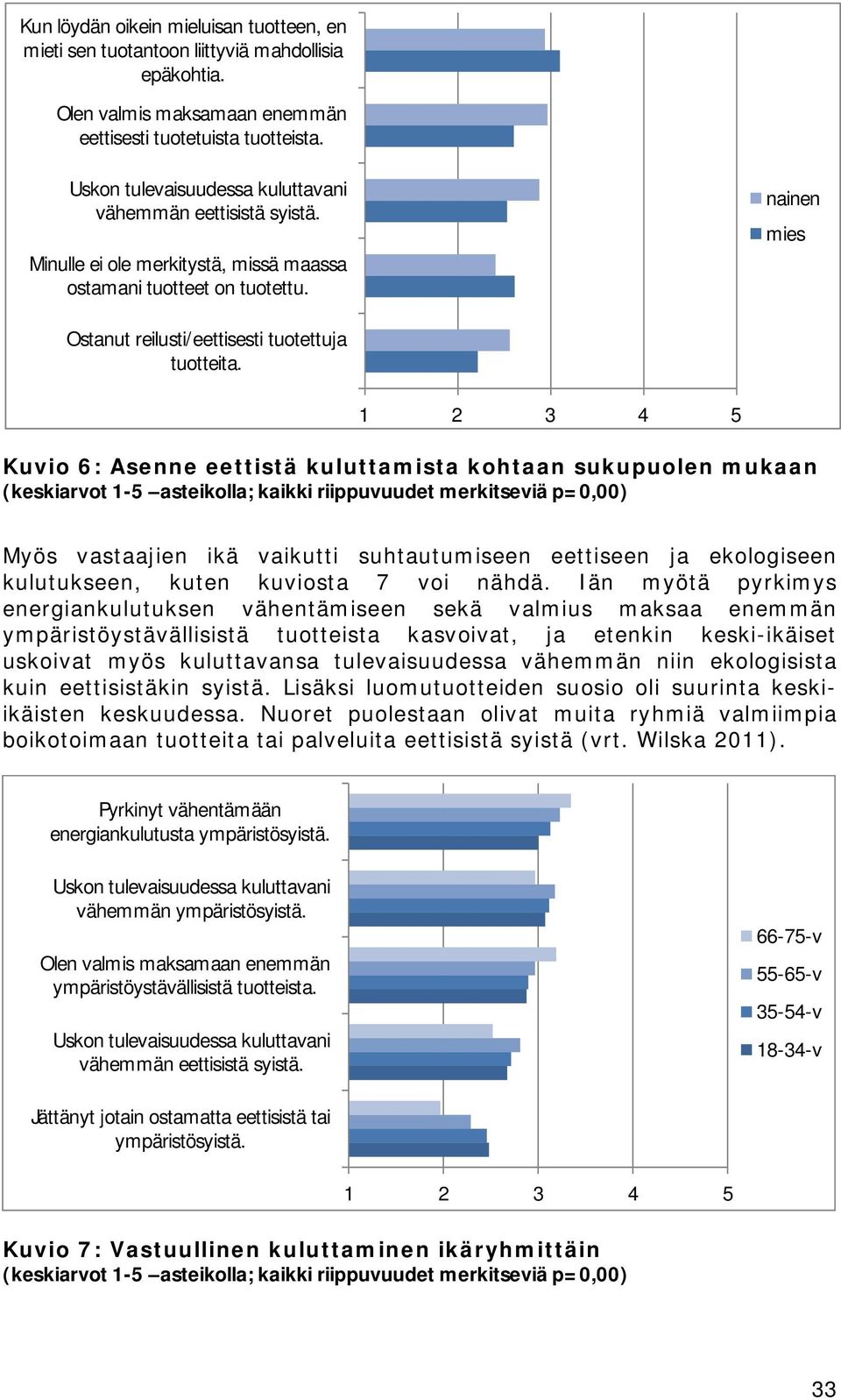 1 2 3 4 5 Kuvio 6: Asenne eettistä kuluttamista kohtaan sukupuolen mukaan (keskiarvot 1-5 asteikolla; kaikki riippuvuudet merkitseviä p=0,00) Myös vastaajien ikä vaikutti suhtautumiseen eettiseen ja