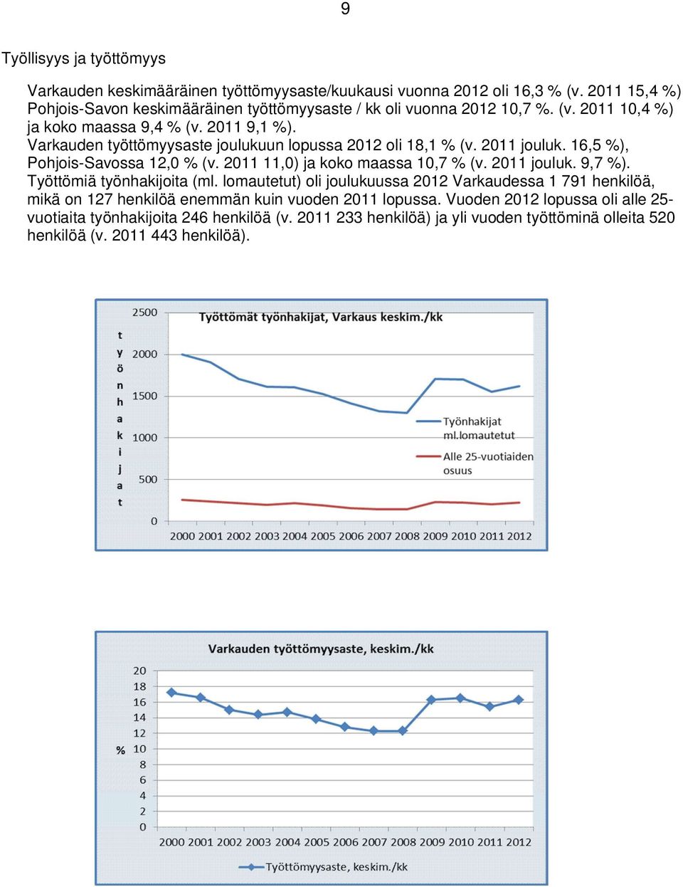 Varkauden työttömyysaste joulukuun lopussa 2012 oli 18,1 % (v. 2011 jouluk. 16,5 %), Pohjois-Savossa 12,0 % (v. 2011 11,0) ja koko maassa 10,7 % (v. 2011 jouluk. 9,7 %).