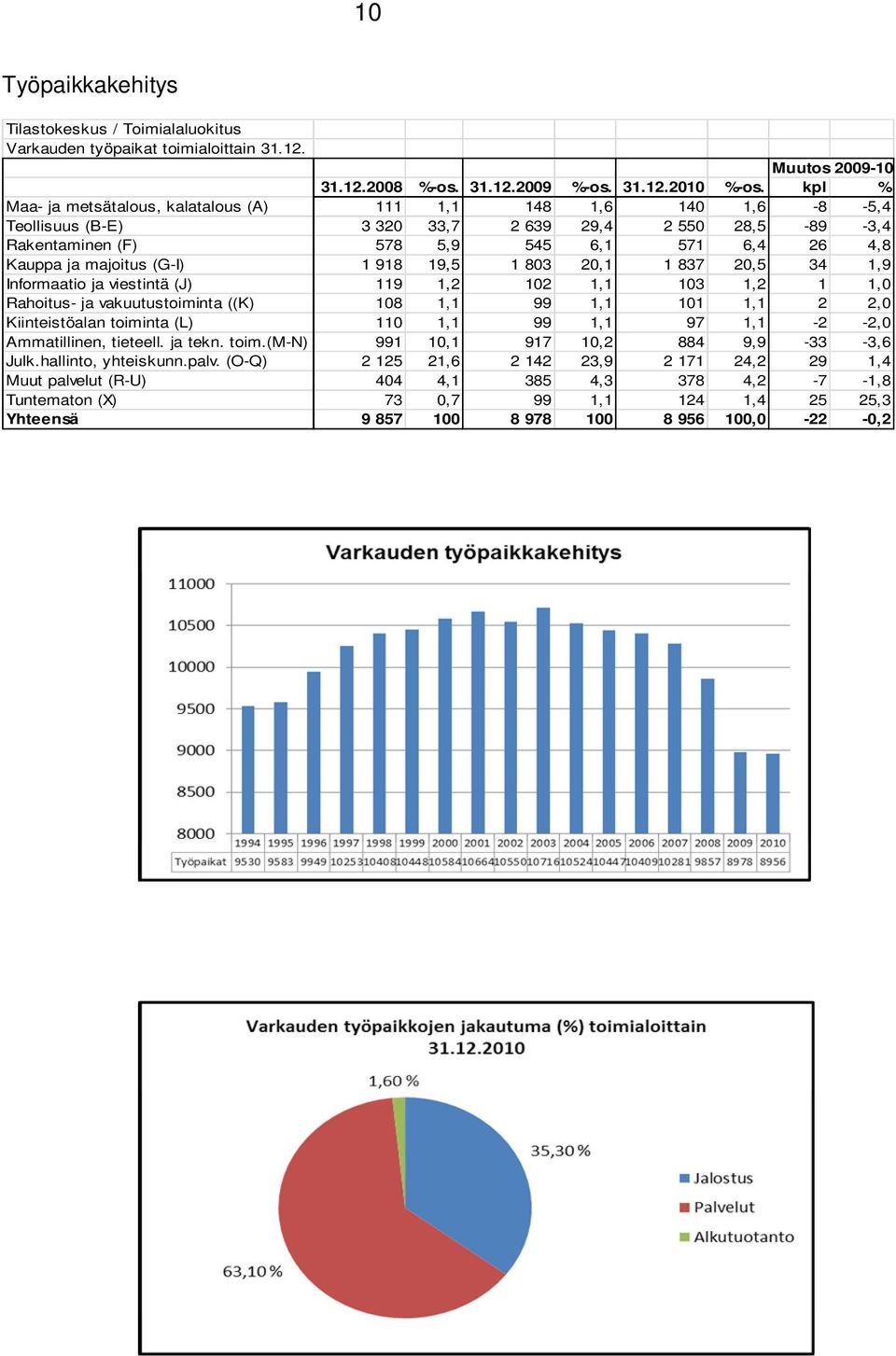 (G-I) 1 918 19,5 1 803 20,1 1 837 20,5 34 1,9 Informaatio ja viestintä (J) 119 1,2 102 1,1 103 1,2 1 1,0 Rahoitus- ja vakuutustoiminta ((K) 108 1,1 99 1,1 101 1,1 2 2,0 Kiinteistöalan toiminta (L)