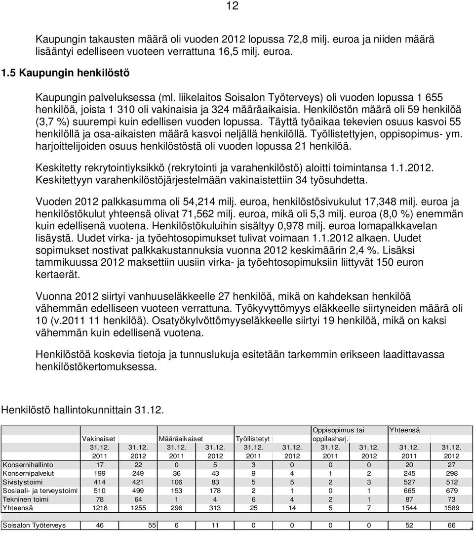 Täyttä työaikaa tekevien osuus kasvoi 55 henkilöllä ja osa-aikaisten määrä kasvoi neljällä henkilöllä. Työllistettyjen, oppisopimus- ym.