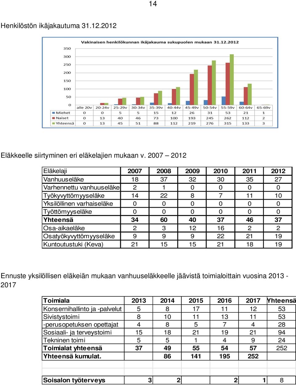 Työttömyyseläke 0 0 0 0 0 0 Yhteensä 34 60 40 37 46 37 Osa-aikaeläke 2 3 12 16 2 2 Osatyökyvyttömyyseläke 9 9 9 22 21 19 Kuntoutustuki (Keva) 21 15 15 21 18 19 Ennuste yksilöllisen eläkeiän mukaan