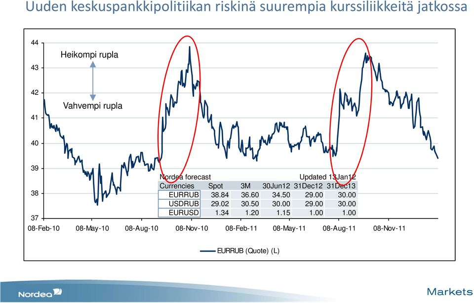 EURRUB 38.84 36.60 34.50 29.00 30.00 USDRUB 29.02 30.50 30.00 29.00 30.00 EURUSD 1.34 1.20 1.15 1.