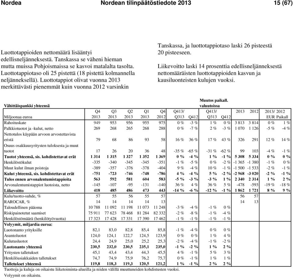 Luottotappiot olivat vuonna 2013 merkittävästi pienemmät kuin vuonna 2012 varsinkin Tanskassa, ja luottotappiotaso laski 26 pisteestä 20 pisteeseen.