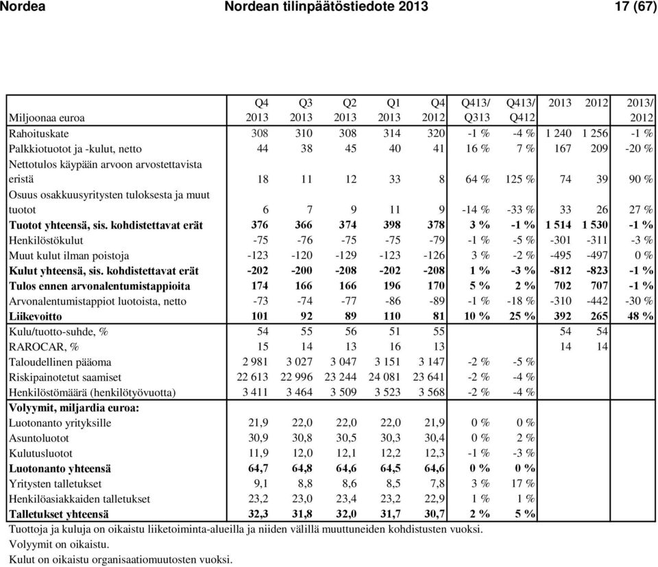 muut tuotot 6 7 9 11 9-14 % -33 % 33 26 27 % Tuotot yhteensä, sis.