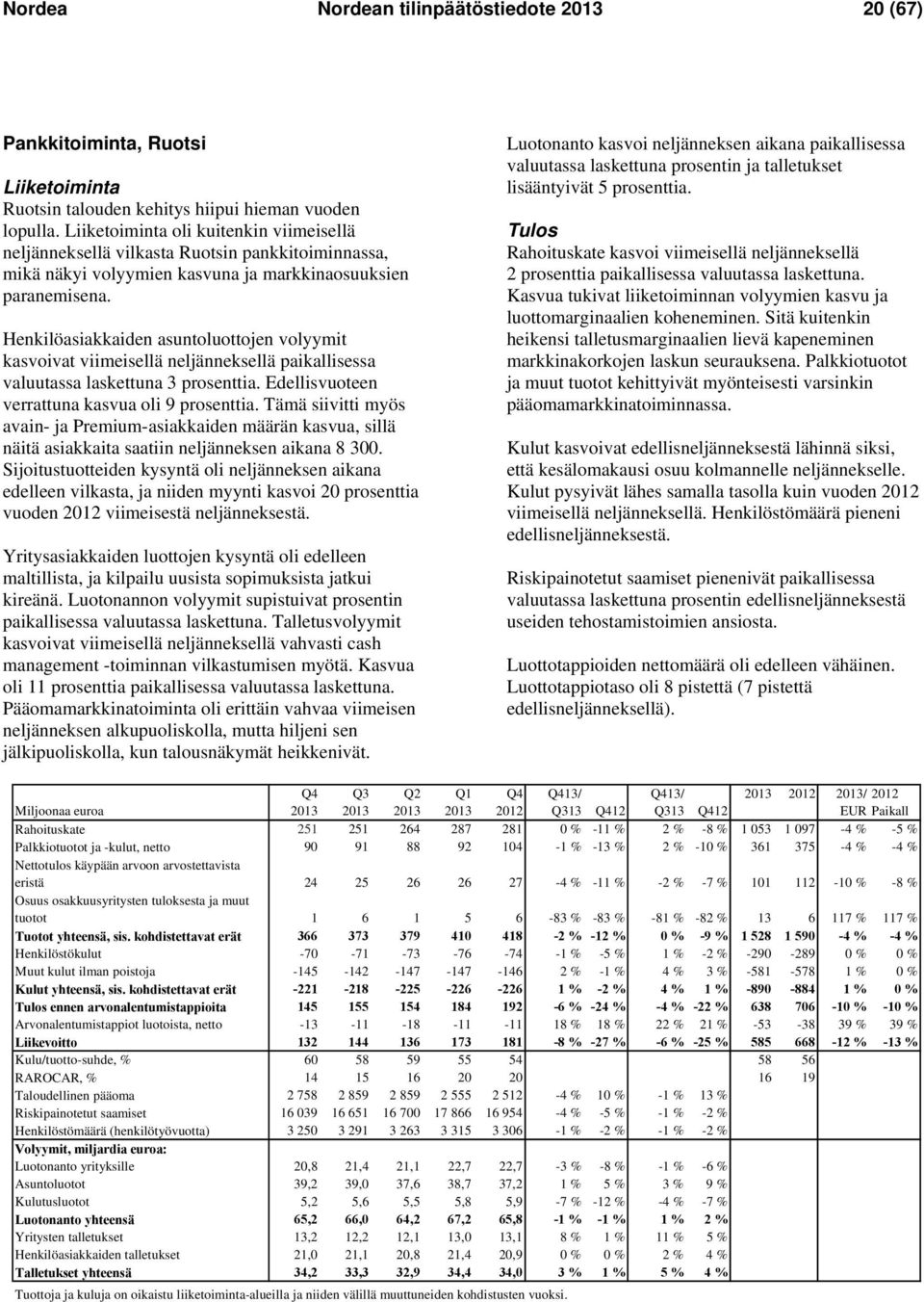 Henkilöasiakkaiden asuntoluottojen volyymit kasvoivat viimeisellä neljänneksellä paikallisessa valuutassa laskettuna 3 prosenttia. Edellisvuoteen verrattuna kasvua oli 9 prosenttia.