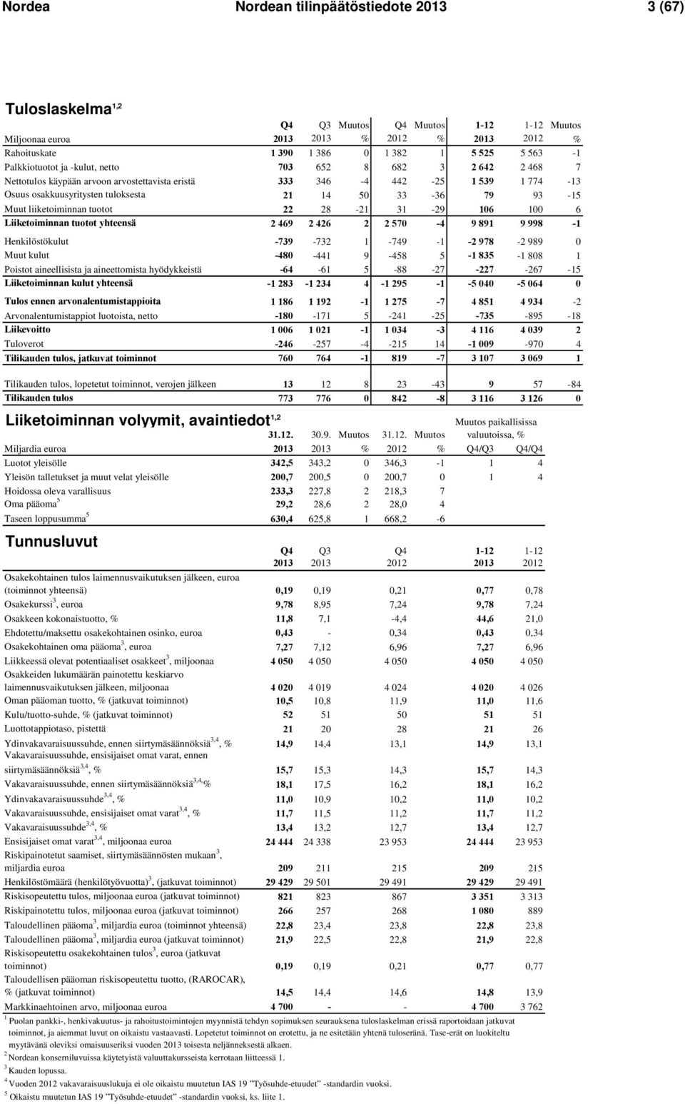 liiketoiminnan tuotot 22 28-21 31-29 106 100 6 Liiketoiminnan tuotot yhteensä 2 469 2 426 2 2 570-4 9 891 9 998-1 Henkilöstökulut -739-732 1-749 -1-2 978-2 989 0 Muut kulut -480-441 9-458 5-1 835-1