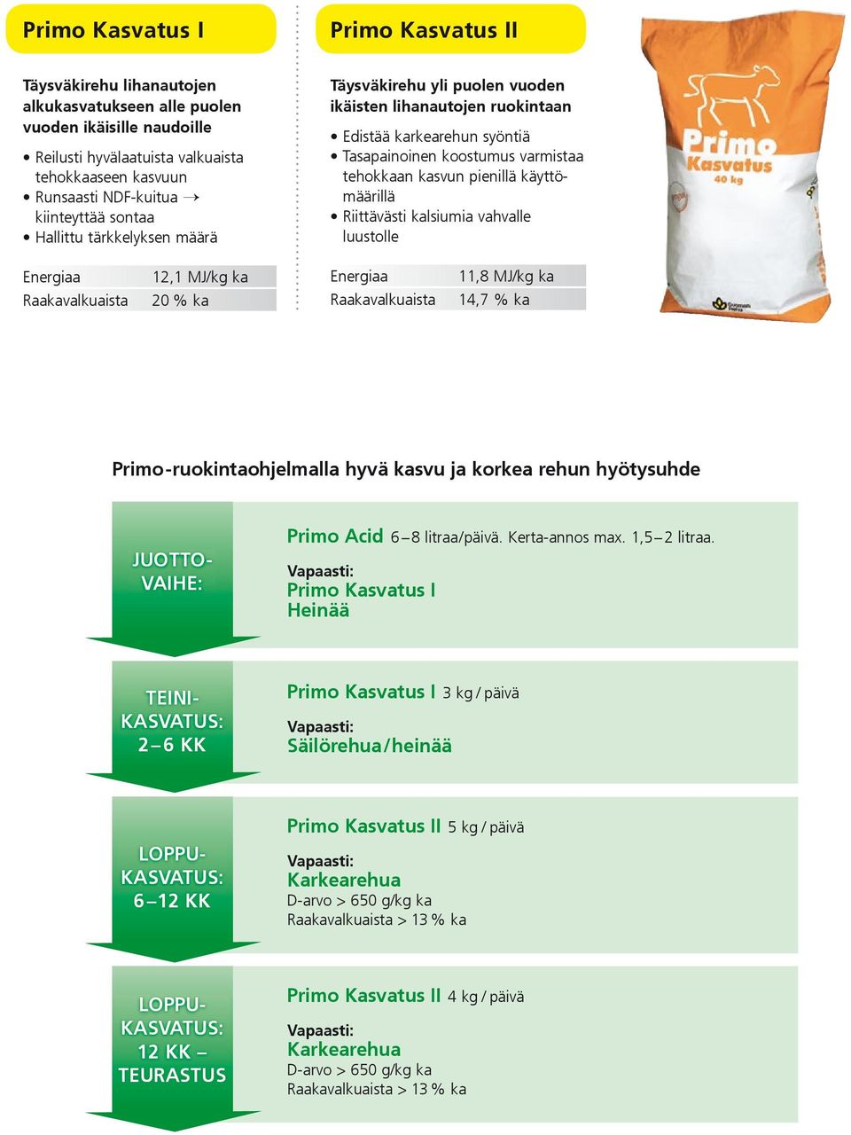 käyttömäärillä Riittävästi kalsiumia vahvalle luustolle Energiaa Raakavalkuaista 12,1 MJ/kg ka 20 % ka Energiaa Raakavalkuaista 11,8 MJ/kg ka 14,7 % ka Primo-ruokintaohjelmalla hyvä kasvu ja korkea