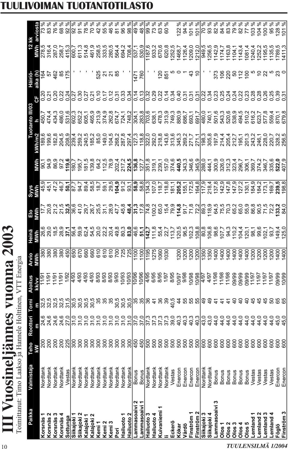 Nordtank 200 24,6 32,5 11/91 380 29,0 20,8 45,1 94,9 199,6 474,4 0,21 57 316,4 83 % Korsnäs 3 Nordtank 200 24,6 32,5 11/91 380 18,5 21,2 47,2 86,9 182,8 434,3 0,20 462 287,0 76 % Korsnäs 4 Nordtank