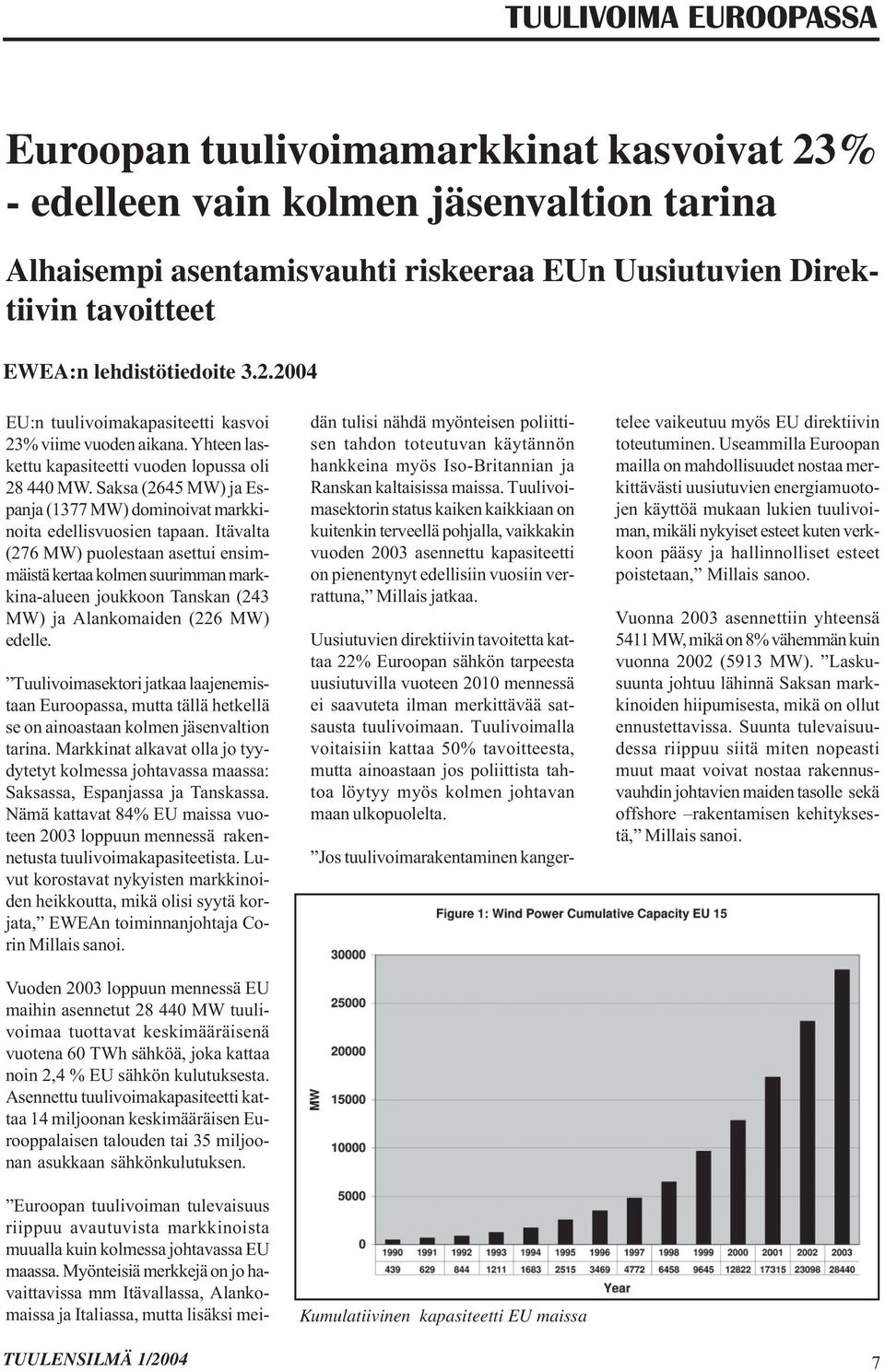 Saksa (2645 MW) ja Espanja (1377 MW) dominoivat markkinoita edellisvuosien tapaan.