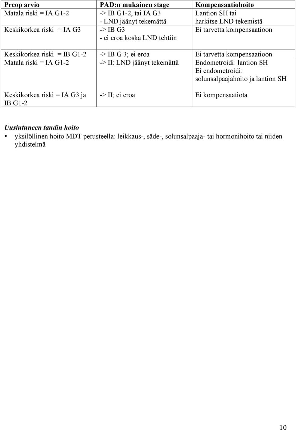 kompensaatioon Matala riski = IA G1-2 -> II: LND jäänyt tekemättä Endometroidi: lantion SH Ei endometroidi: solunsalpaajahoito ja lantion SH Keskikorkea riski =