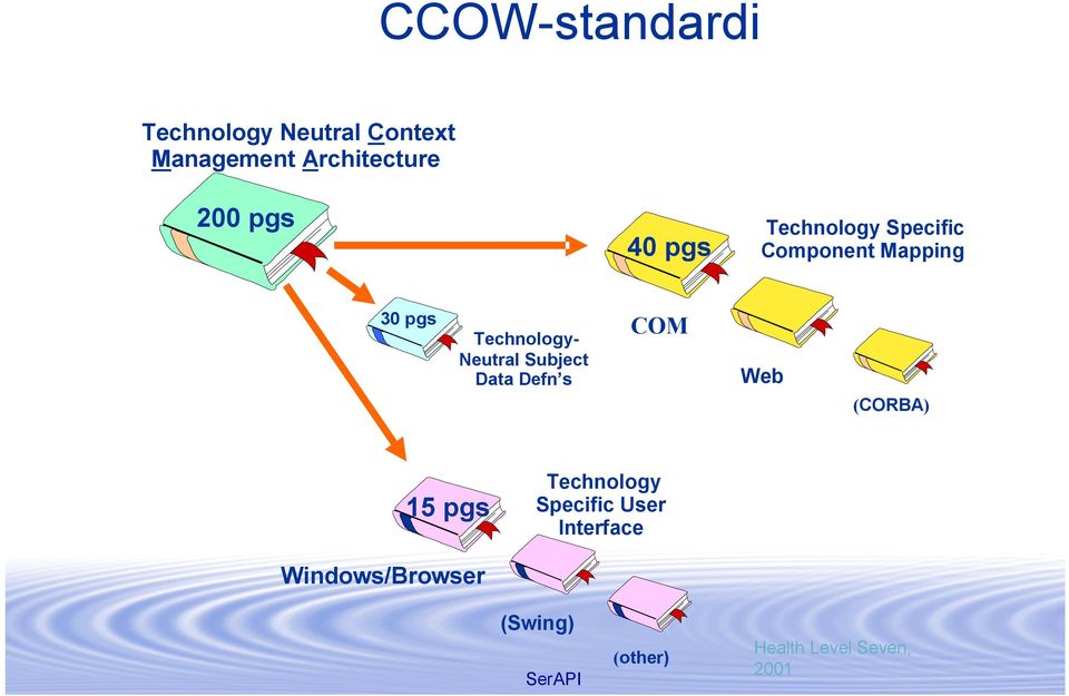 Neutral Subject Data Defn s COM Web (CORBA) 15 pgs Technology