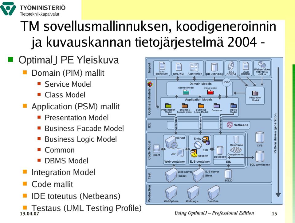 Model Business Facade Model Business Logic Model Common DBMS Model Integration Model Code