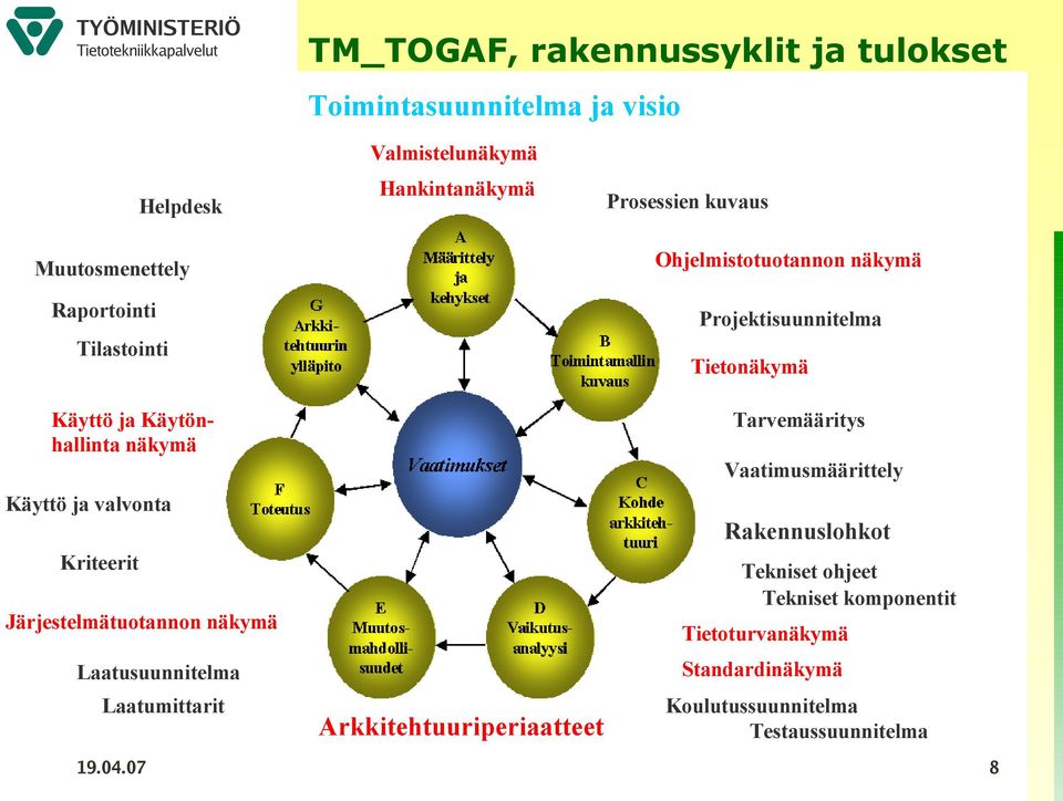 Tarvemääritys Vaatimusmäärittely Käyttö ja valvonta Rakennuslohkot Kriteerit Tekniset ohjeet Tekniset komponentit