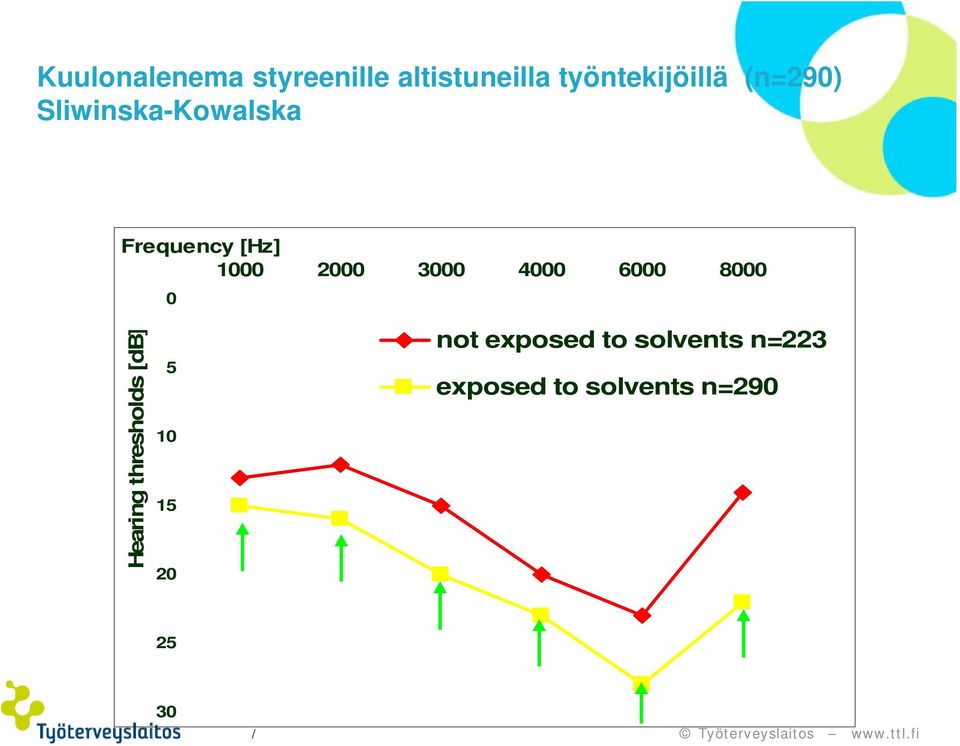 4000 6000 8000 0 Hearing thresholds [db] 5 10 15 20 not