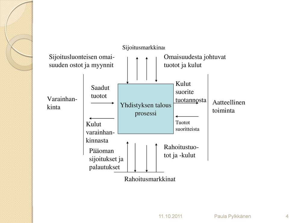 Yhdistyksen talous prosessi Rahoitusmarkkinat Kulut suorite tuotannosta Tuotot