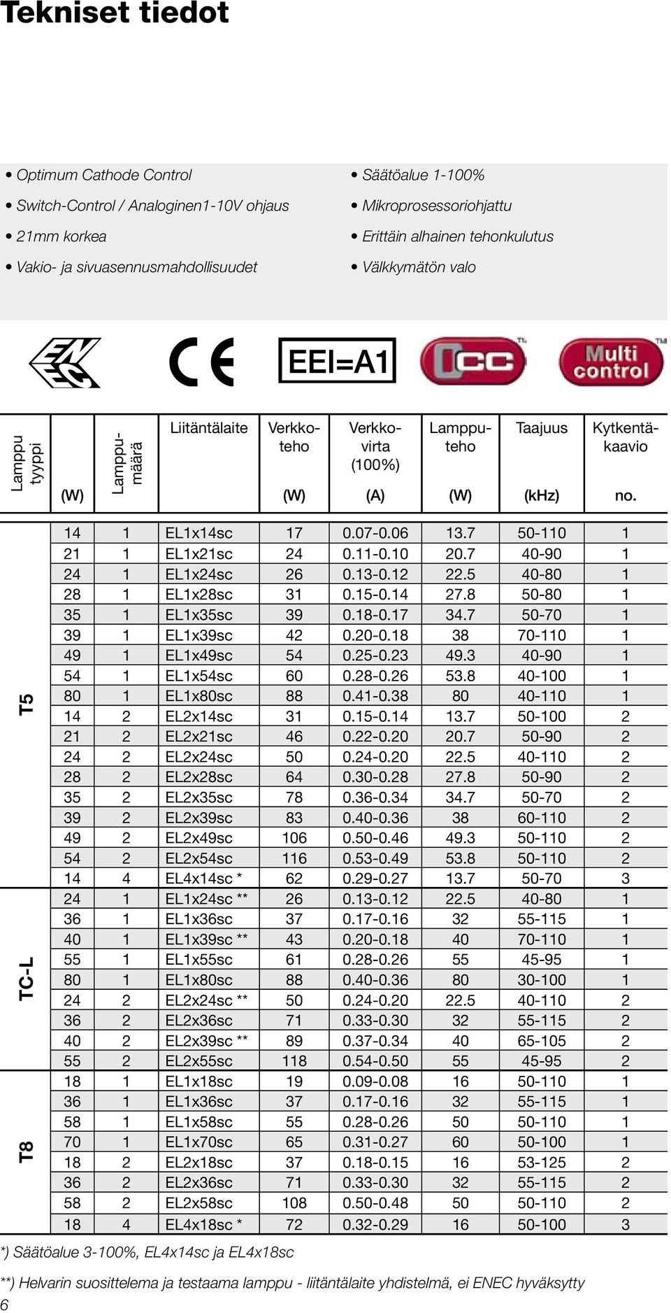 7 50-110 1 21 1 EL1x21sc 24 0.11-0.10 20.7 40-90 1 24 1 EL1x24sc 26 0.13-0.12 22.5 40-80 1 28 1 EL1x28sc 31 0.15-0.14 27.8 50-80 1 35 1 EL1x35sc 39 0.18-0.17 34.7 50-70 1 39 1 EL1x39sc 42 0.20-0.