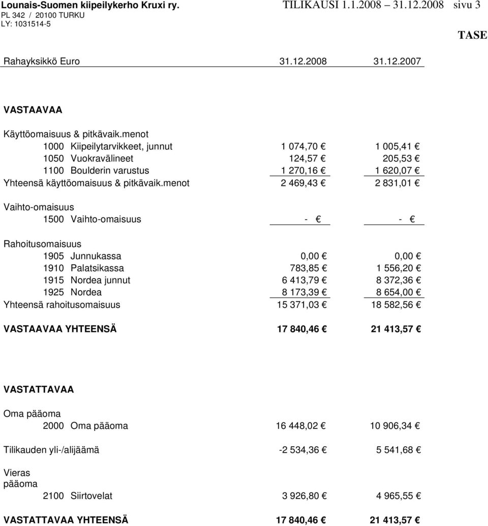 menot 2 469,43 2 831,01 Vaihto-omaisuus 1500 Vaihto-omaisuus - - Rahoitusomaisuus 1905 Junnukassa 0,00 0,00 1910 Palatsikassa 783,85 1 556,20 1915 Nordea junnut 6 413,79 8 372,36 1925 Nordea 8 173,39