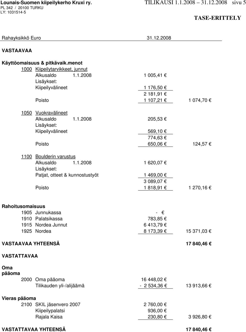 1.2008 1 620,07 Lisäykset: Patjat, otteet & kunnostustyöt 1 469,00 3 089,07 Poisto 1 818,91 1 270,16 Rahoitusomaisuus 1905 Junnukassa - 1910 Palatsikassa 783,85 1915 Nordea Junnut 6 413,79 1925