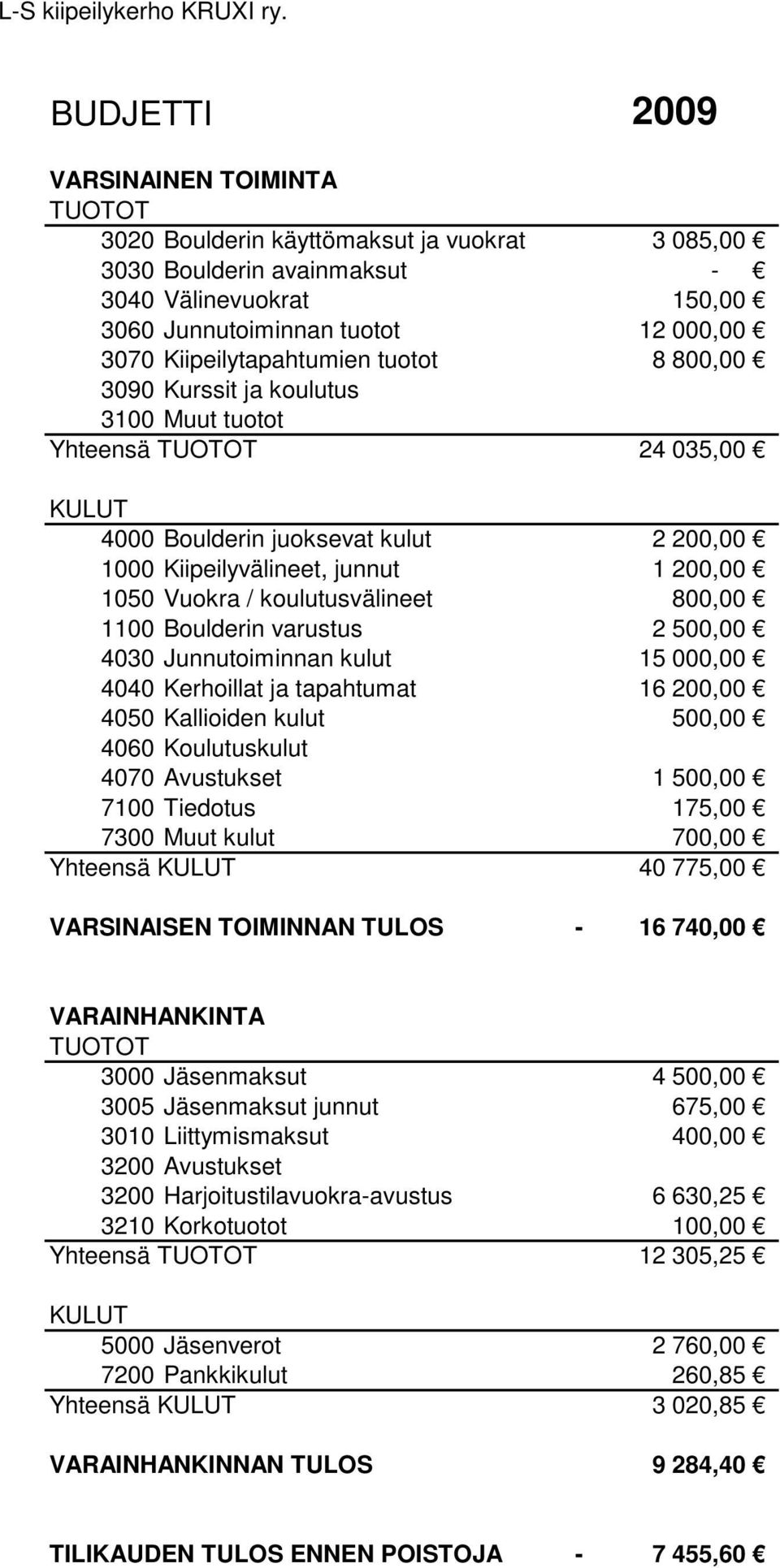 Kiipeilytapahtumien tuotot 8 800,00 3090 Kurssit ja koulutus 3100 Muut tuotot Yhteensä TUOTOT 24 035,00 KULUT 4000 Boulderin juoksevat kulut 2 200,00 1000 Kiipeilyvälineet, junnut 1 200,00 1050