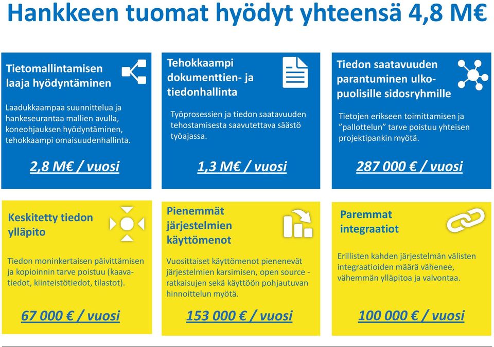 1,3 M / vuosi Tiedon saatavuuden parantuminen ulkopuolisille sidosryhmille Tietojen erikseen toimittamisen ja pallottelun tarve poistuu yhteisen projektipankin myötä.