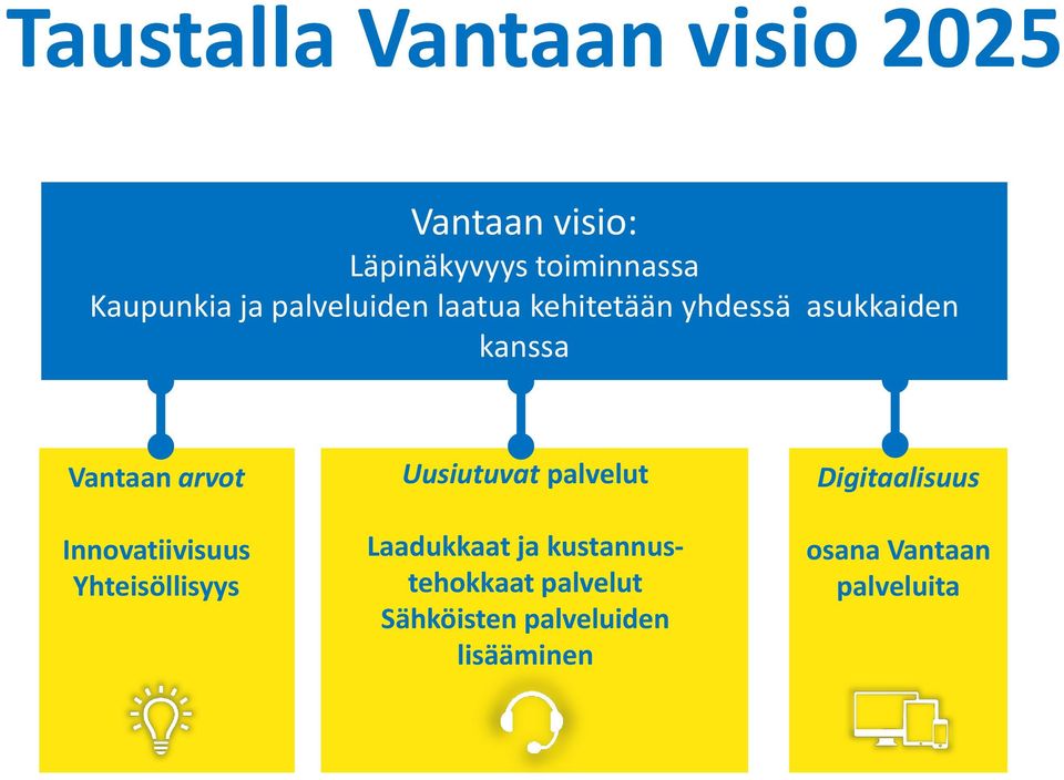 Innovatiivisuus Yhteisöllisyys Uusiutuvat palvelut Laadukkaat ja