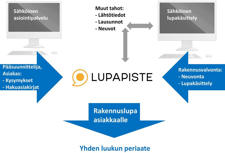 Asiakas: - Kysymykset - Hakuasiakirjat Rakennusvalvonta: -