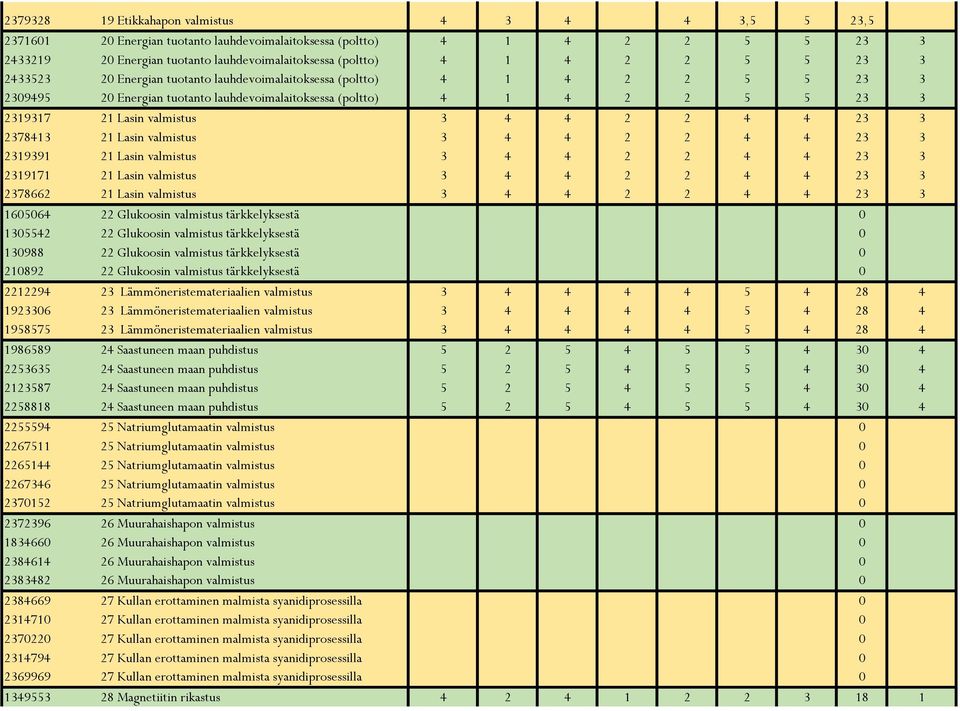 3 4 4 2 2 4 4 23 3 2378413 21 Lasin valmistus 3 4 4 2 2 4 4 23 3 2319391 21 Lasin valmistus 3 4 4 2 2 4 4 23 3 2319171 21 Lasin valmistus 3 4 4 2 2 4 4 23 3 2378662 21 Lasin valmistus 3 4 4 2 2 4 4