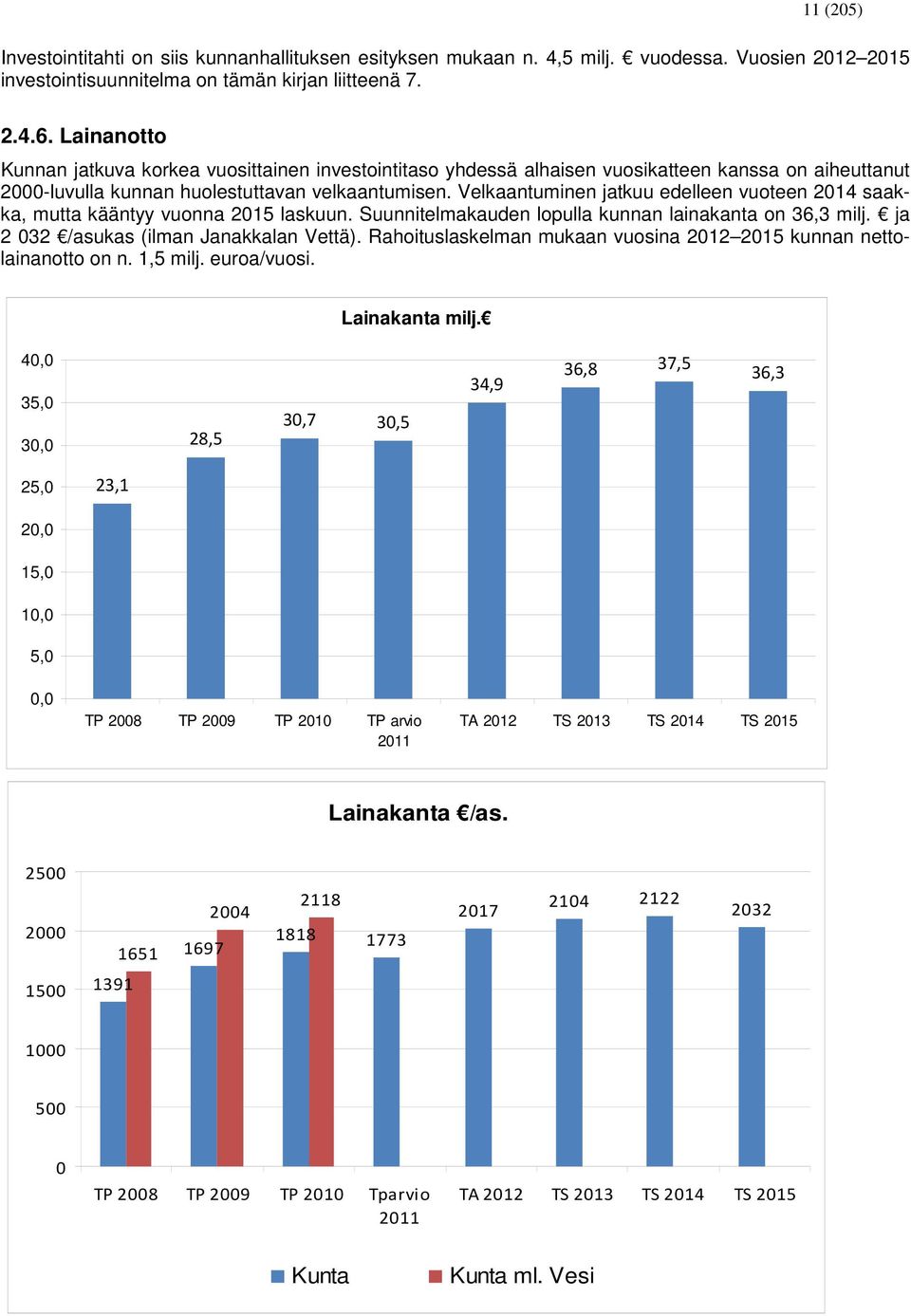 Velkaantuminen jatkuu edelleen vuoteen 2014 saakka, mutta kääntyy vuonna 2015 laskuun. Suunnitelmakauden lopulla kunnan lainakanta on 36,3 milj. ja 2 032 /asukas (ilman Janakkalan Vettä).