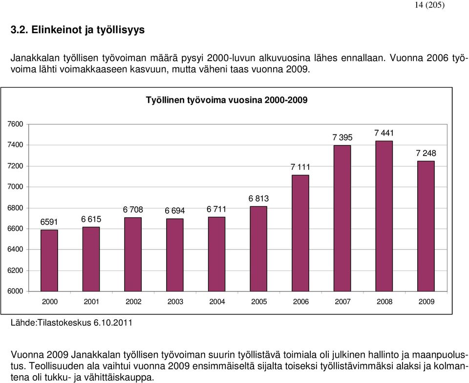 Työllinen työvoima vuosina 2000-2009 7600 7400 7 395 7 441 7 248 7200 7 111 7000 6800 6600 6591 6 615 6 708 6 694 6 711 6 813 6400 6200 6000 2000 2001 2002 2003 2004